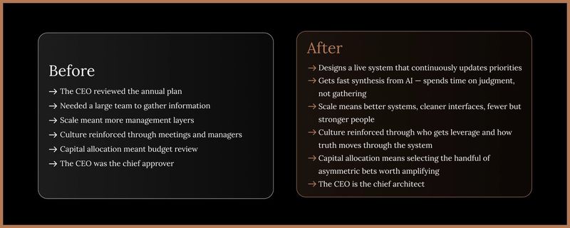 Before and after comparison of the CEO's role