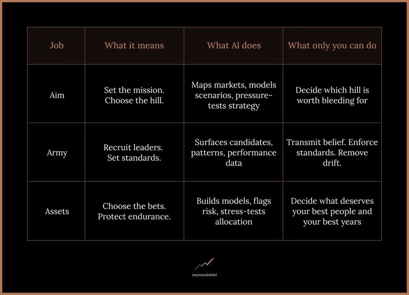 The Aim, Army, Assets framework for the CEO's job