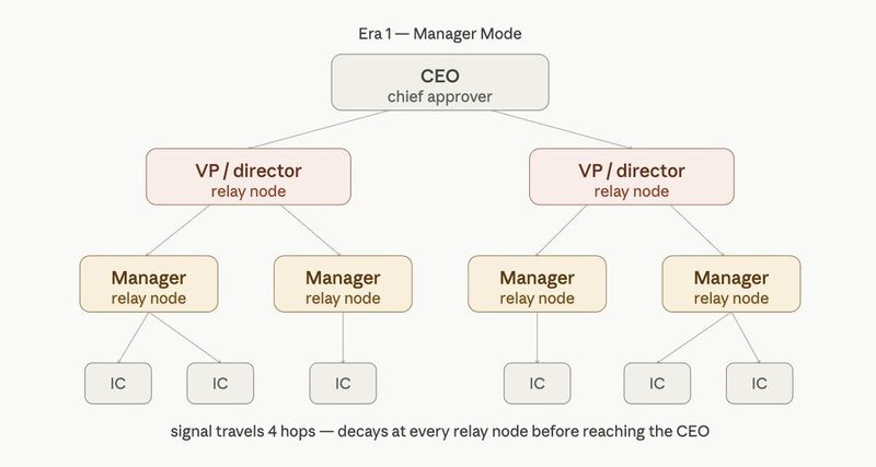 Illustration of AI collapsing the cost of analysis, drafting, coordination, and execution