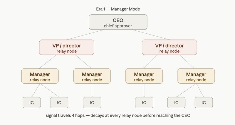 Diagram of Manager Mode, where information travels upward through layers of management