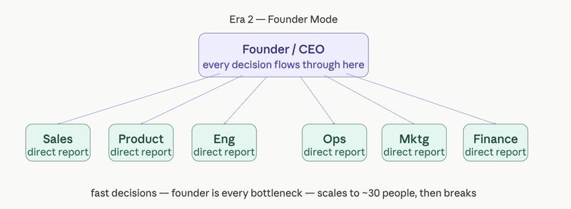 Diagram of Founder Mode, where the founder touches every decision directly