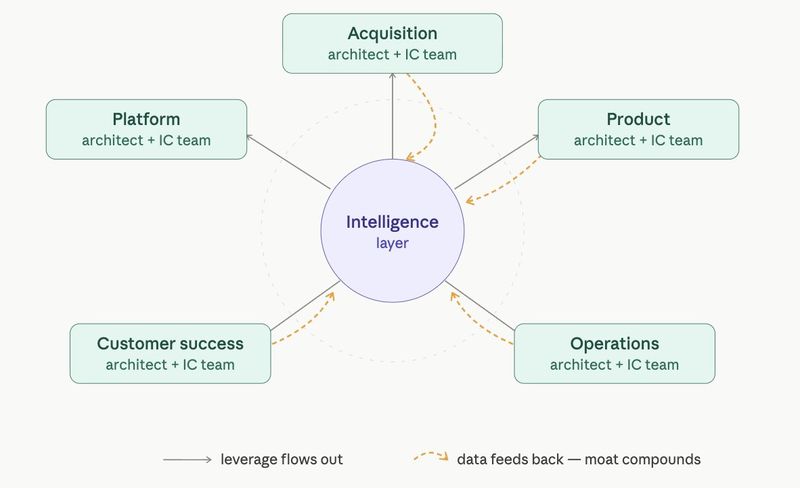 Diagram of Architect Mode, with an intelligence layer at the center connecting every unit